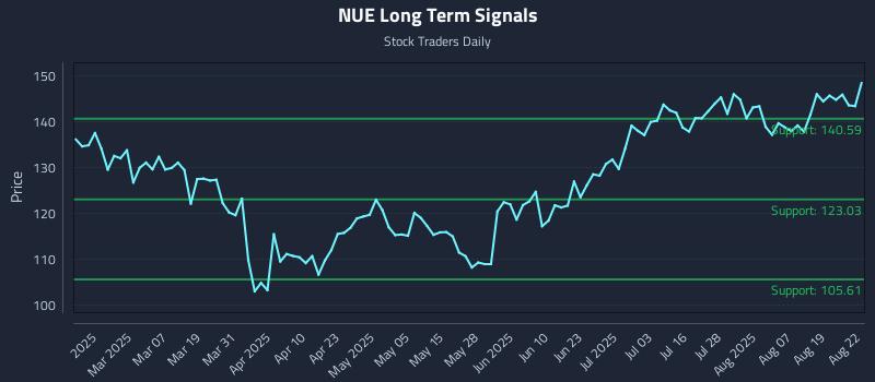 NUE Long Term Analysis for August 22 2025 NUE Long Term Analysis for August 22 2025