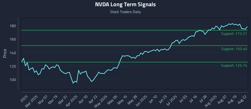 NVDA Long Term Analysis for August 22 2025 NVDA Long Term Analysis for August 22 2025