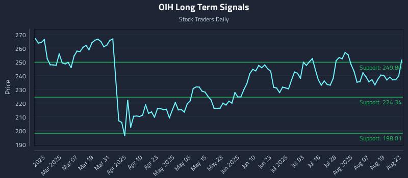 OIH Long Term Analysis for August 22 2025 OIH Long Term Analysis for August 22 2025