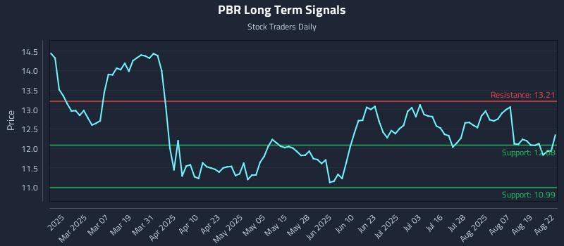 PBR Long Term Analysis for August 22 2025 PBR Long Term Analysis for August 22 2025