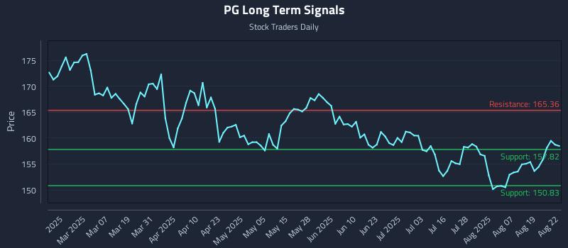 PG Long Term Analysis for August 22 2025 PG Long Term Analysis for August 22 2025