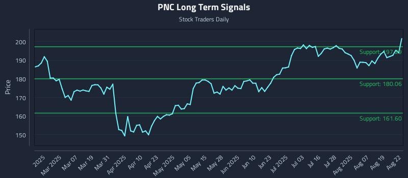 PNC Long Term Analysis for August 22 2025 PNC Long Term Analysis for August 22 2025