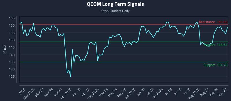 QCOM Long Term Analysis for August 22 2025 QCOM Long Term Analysis for August 22 2025