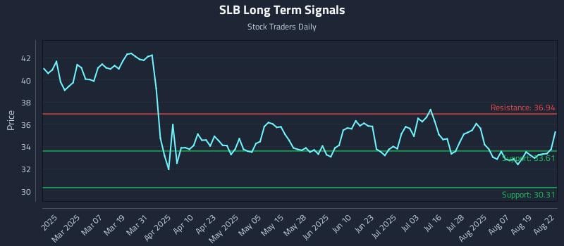 SLB Long Term Analysis for August 22 2025 SLB Long Term Analysis for August 22 2025