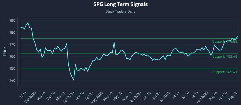 SPG Long Term Analysis for August 22 2025 SPG Long Term Analysis for August 22 2025