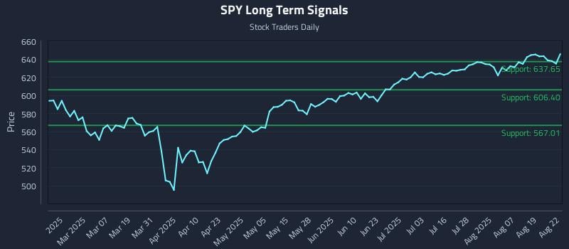 SPY Long Term Analysis for August 22 2025 SPY Long Term Analysis for August 22 2025