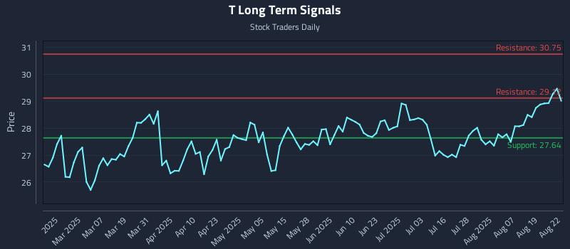 T Long Term Analysis for August 22 2025 T Long Term Analysis for August 22 2025