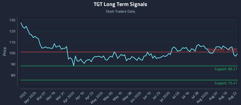 TGT Long Term Analysis for August 22 2025 TGT Long Term Analysis for August 22 2025