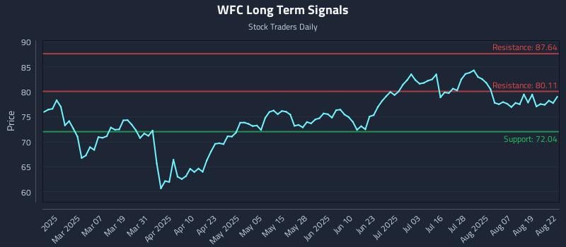 WFC Long Term Analysis for August 22 2025 WFC Long Term Analysis for August 22 2025
