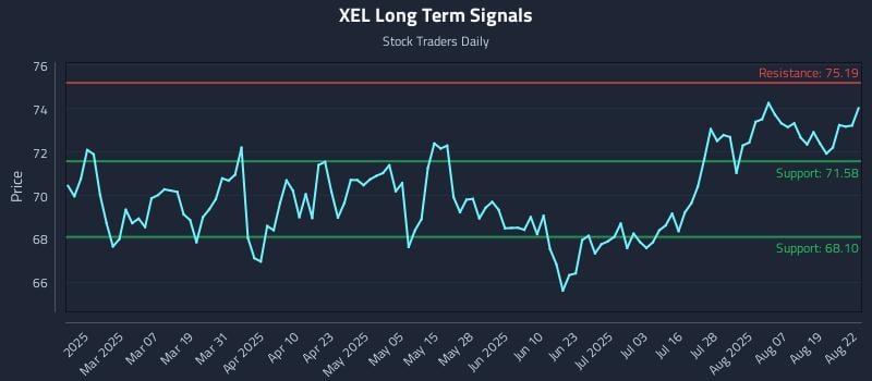 XEL Long Term Analysis for August 22 2025 XEL Long Term Analysis for August 22 2025