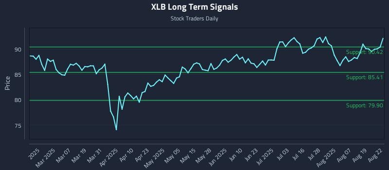XLB Long Term Analysis for August 22 2025 XLB Long Term Analysis for August 22 2025