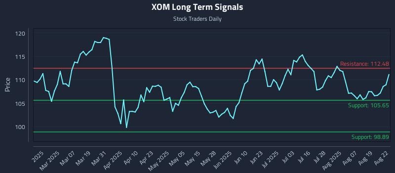XOM Long Term Analysis for August 22 2025 XOM Long Term Analysis for August 22 2025