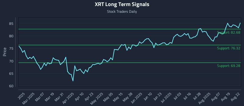 XRT Long Term Analysis for August 22 2025 XRT Long Term Analysis for August 22 2025