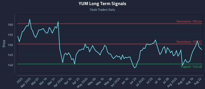 YUM Long Term Analysis for August 22 2025 YUM Long Term Analysis for August 22 2025