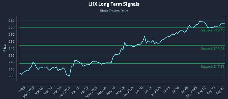 LHX Long Term Analysis for August 22 2025 LHX Long Term Analysis for August 22 2025