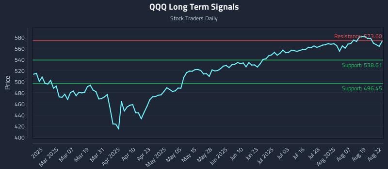 QQQ Long Term Analysis for August 22 2025 QQQ Long Term Analysis for August 22 2025