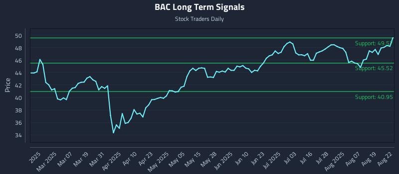 BAC Long Term Analysis for August 22 2025 BAC Long Term Analysis for August 22 2025