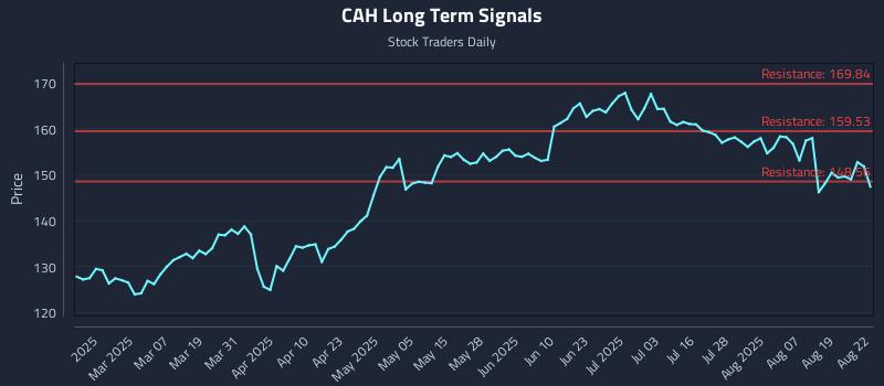 CAH Long Term Analysis for August 22 2025 CAH Long Term Analysis for August 22 2025