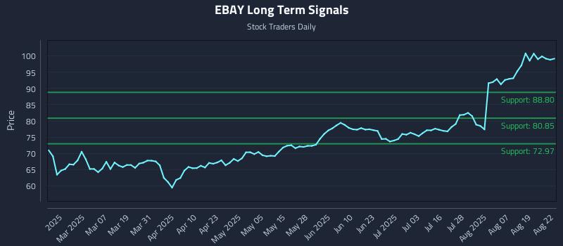 EBAY Long Term Analysis for August 22 2025 EBAY Long Term Analysis for August 22 2025