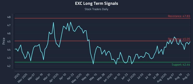 EXC Long Term Analysis for August 22 2025 EXC Long Term Analysis for August 22 2025