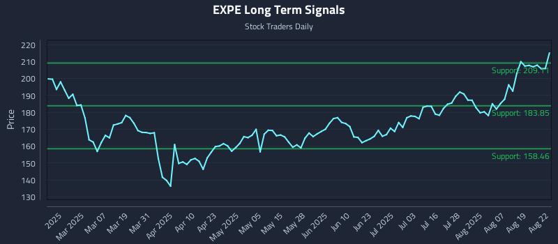 EXPE Long Term Analysis for August 22 2025 EXPE Long Term Analysis for August 22 2025