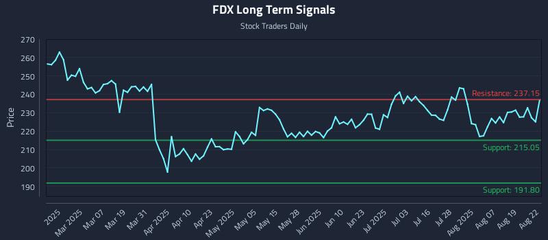 FDX Long Term Analysis for August 22 2025 FDX Long Term Analysis for August 22 2025