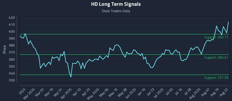 HD Long Term Analysis for August 22 2025 HD Long Term Analysis for August 22 2025