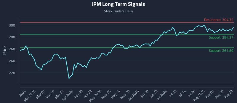 JPM Long Term Analysis for August 22 2025 JPM Long Term Analysis for August 22 2025