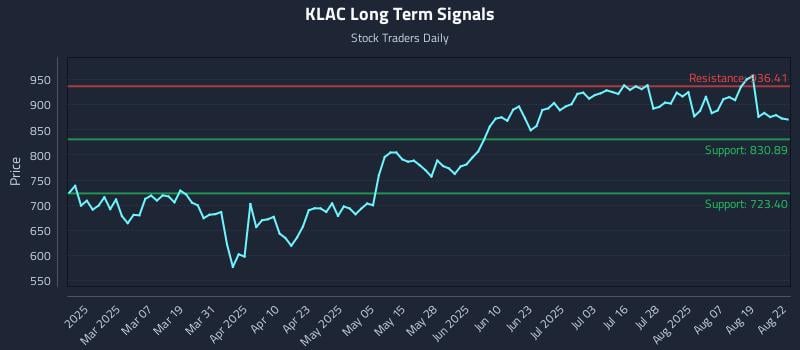 KLAC Long Term Analysis for August 22 2025 KLAC Long Term Analysis for August 22 2025