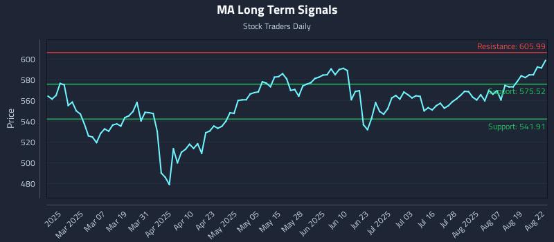 MA Long Term Analysis for August 22 2025 MA Long Term Analysis for August 22 2025
