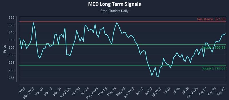 MCD Long Term Analysis for August 22 2025 MCD Long Term Analysis for August 22 2025