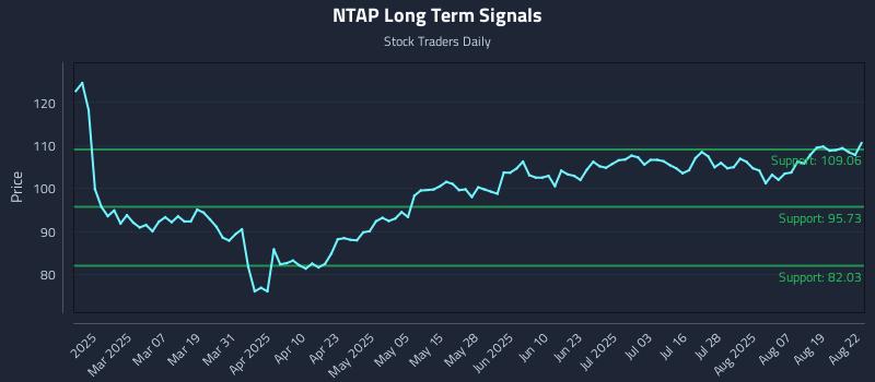 NTAP Long Term Analysis for August 22 2025 NTAP Long Term Analysis for August 22 2025