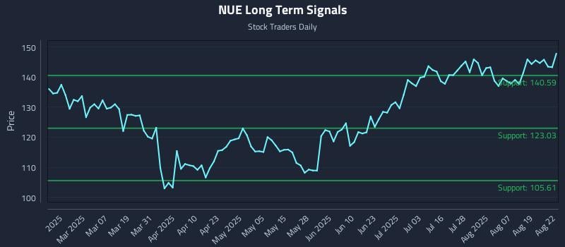 NUE Long Term Analysis for August 22 2025 NUE Long Term Analysis for August 22 2025