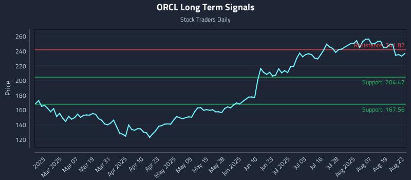 ORCL Long Term Analysis for August 22 2025 ORCL Long Term Analysis for August 22 2025