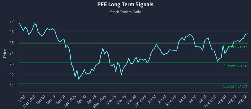 PFE Long Term Analysis for August 22 2025 PFE Long Term Analysis for August 22 2025
