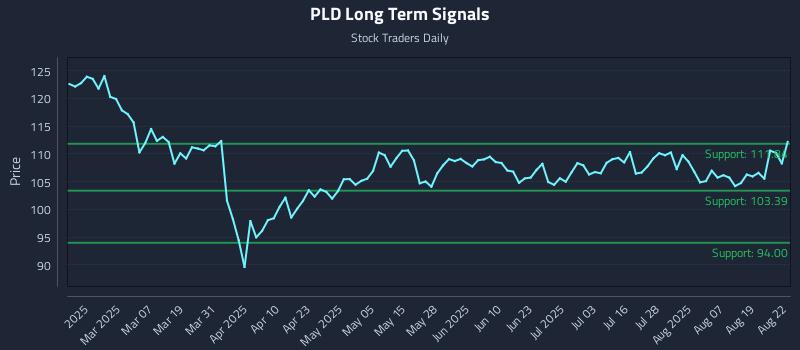 PLD Long Term Analysis for August 22 2025 PLD Long Term Analysis for August 22 2025