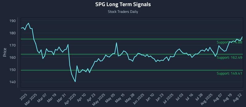 SPG Long Term Analysis for August 22 2025 SPG Long Term Analysis for August 22 2025