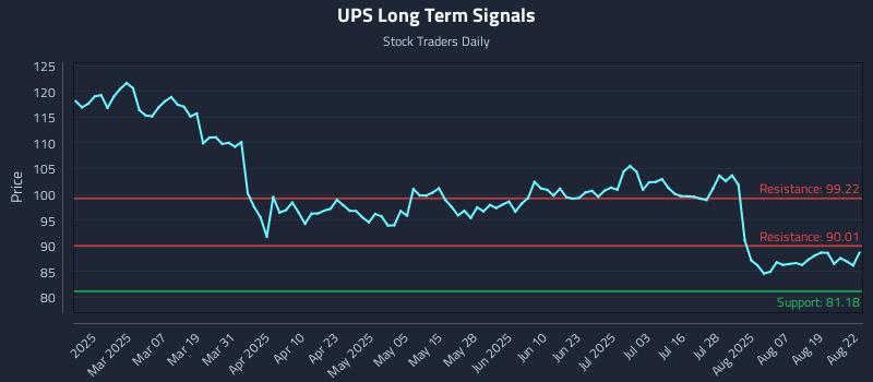 UPS Long Term Analysis for August 22 2025 UPS Long Term Analysis for August 22 2025