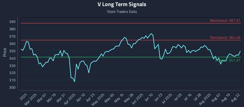 V Long Term Analysis for August 22 2025 V Long Term Analysis for August 22 2025