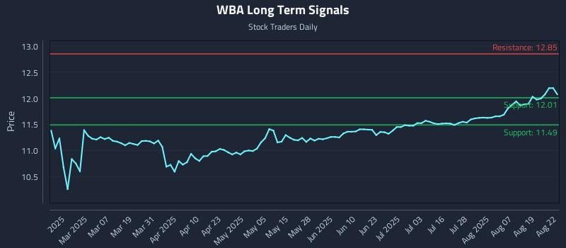 WBA Long Term Analysis for August 22 2025 WBA Long Term Analysis for August 22 2025