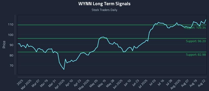 WYNN Long Term Analysis for August 22 2025 WYNN Long Term Analysis for August 22 2025