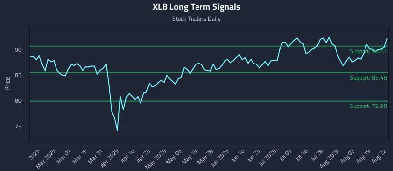 XLB Long Term Analysis for August 22 2025 XLB Long Term Analysis for August 22 2025