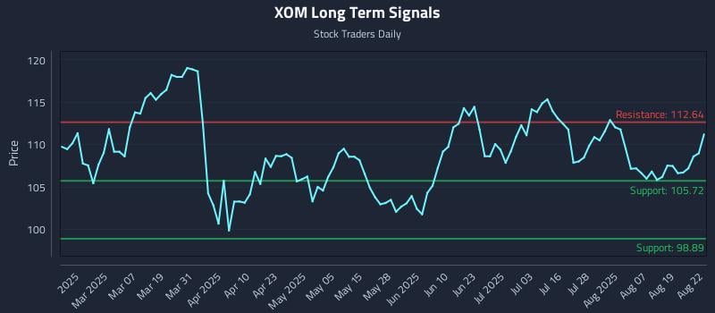 XOM Long Term Analysis for August 22 2025 XOM Long Term Analysis for August 22 2025