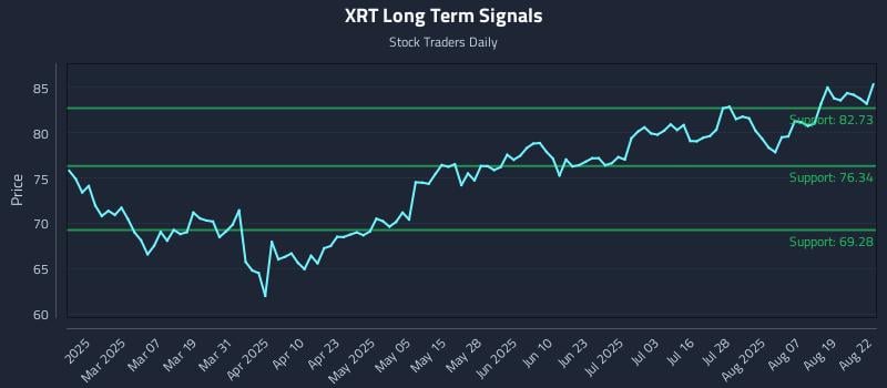 XRT Long Term Analysis for August 22 2025 XRT Long Term Analysis for August 22 2025