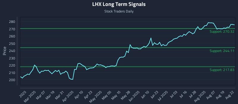 LHX Long Term Analysis for August 22 2025 LHX Long Term Analysis for August 22 2025