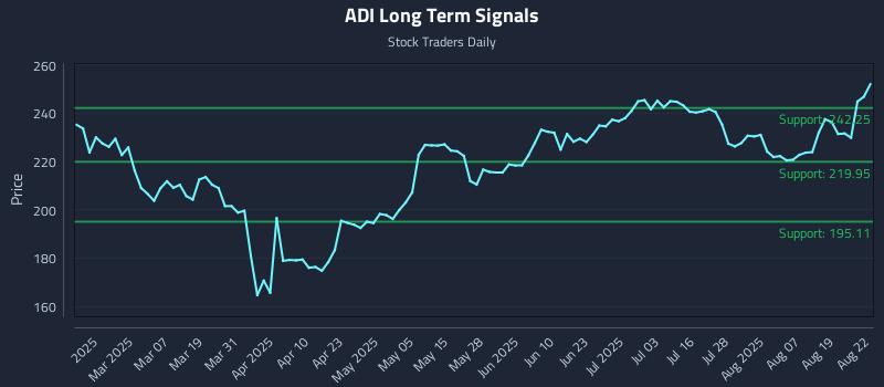 ADI Long Term Analysis for August 22 2025 ADI Long Term Analysis for August 22 2025
