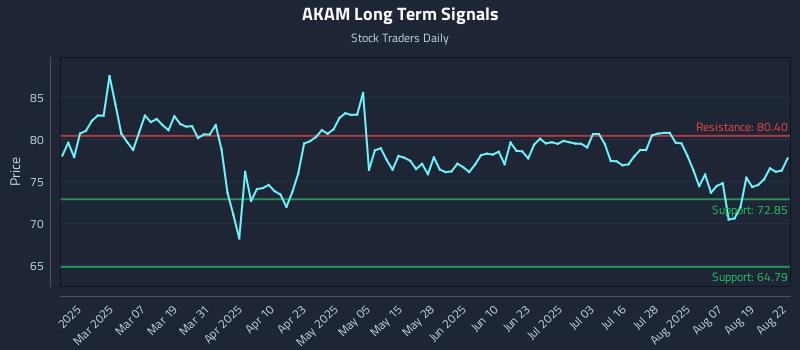 AKAM Long Term Analysis for August 22 2025 AKAM Long Term Analysis for August 22 2025