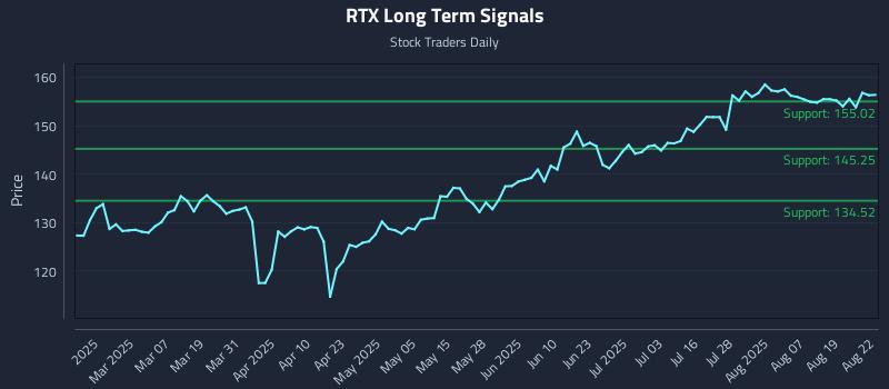 RTX Long Term Analysis for August 22 2025 RTX Long Term Analysis for August 22 2025