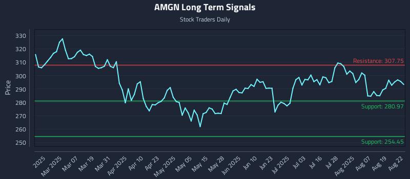 AMGN Long Term Analysis for August 22 2025 AMGN Long Term Analysis for August 22 2025