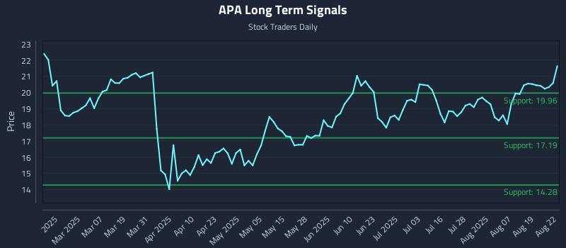 APA Long Term Analysis for August 22 2025 APA Long Term Analysis for August 22 2025
